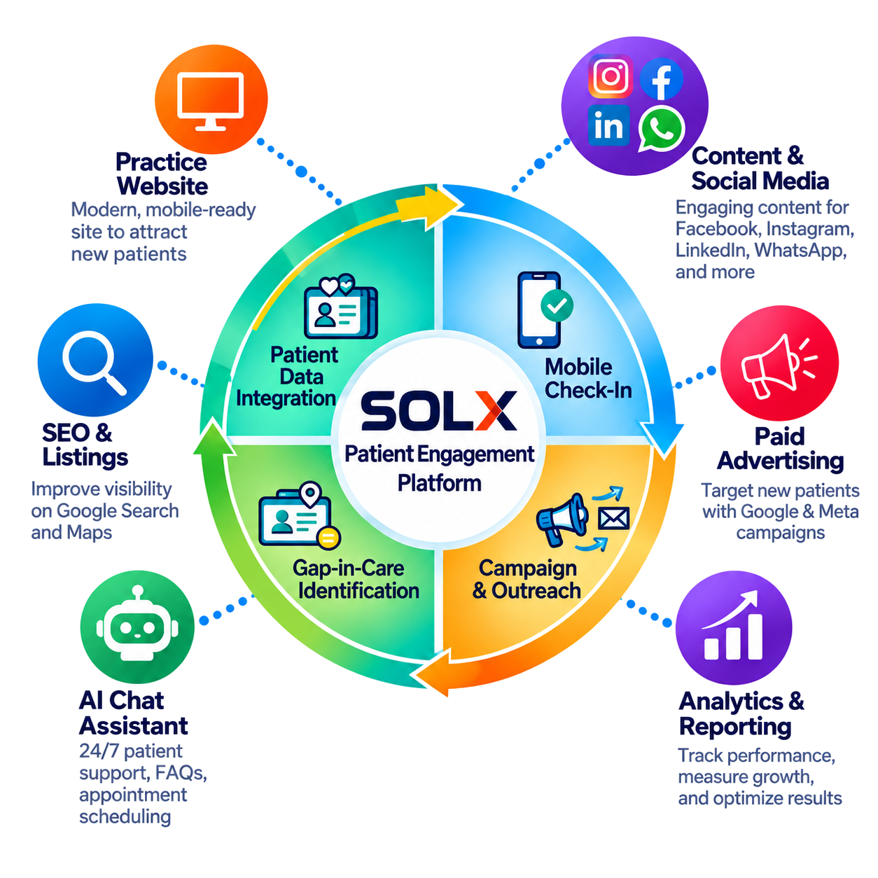 SOLX Patient Engagement Platform Ecosystem